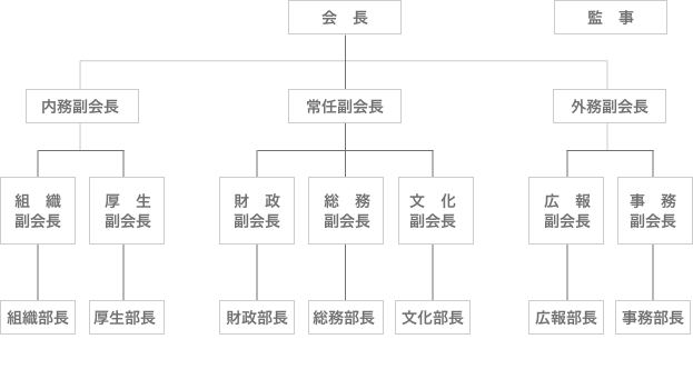関西済州特別自治道民協会組織図